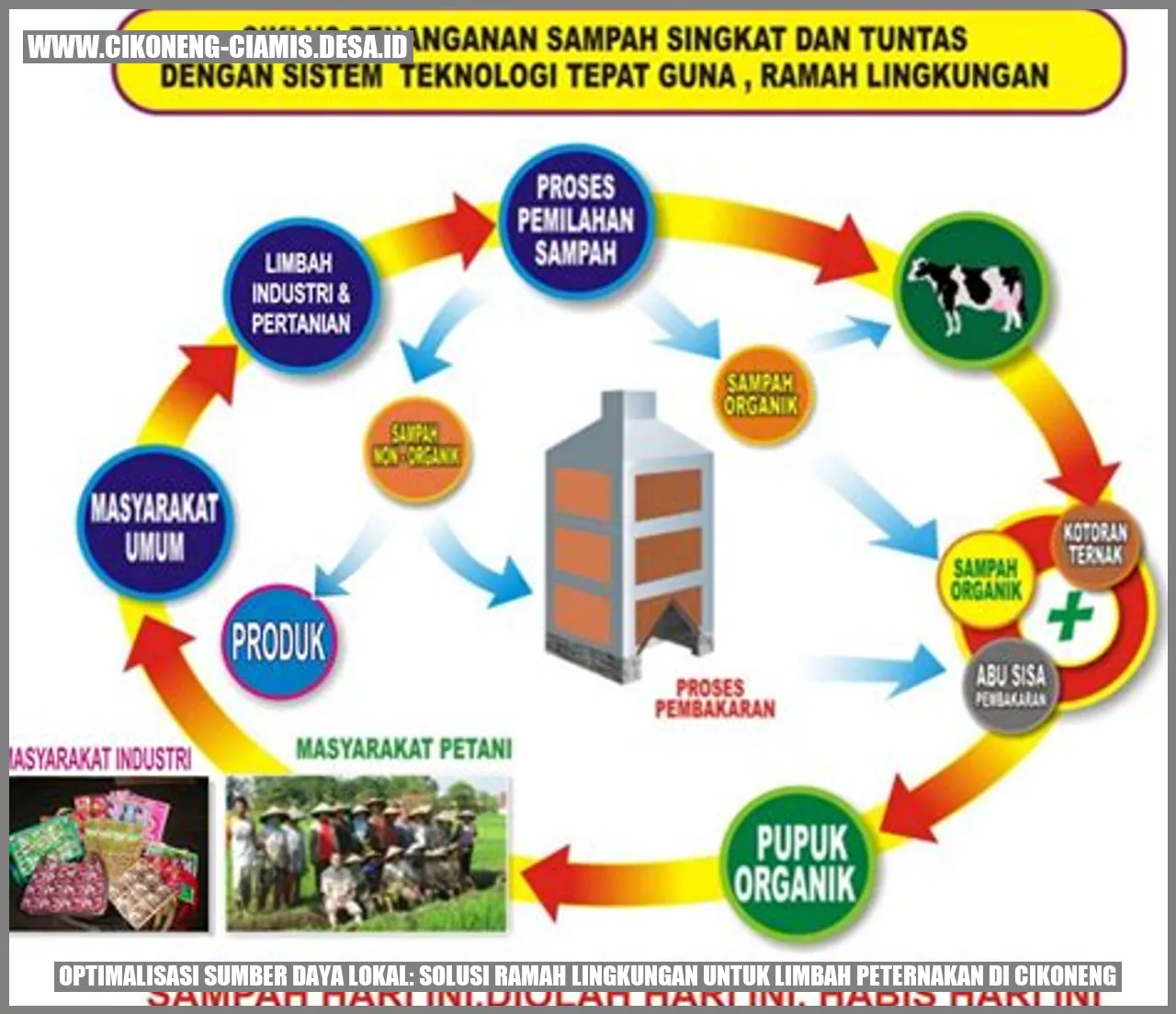 Optimalisasi Sumber Daya Lokal: Solusi Ramah Lingkungan untuk Limbah Peternakan di Cikoneng